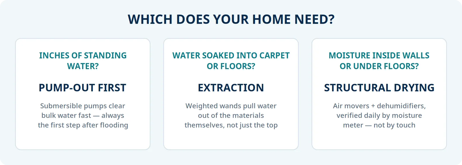 Decision guide: deep standing water needs pump-out first, water soaked into carpet and floors needs extraction, and moisture inside walls needs structural drying